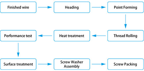 Self Drilling Screw manufacturing process